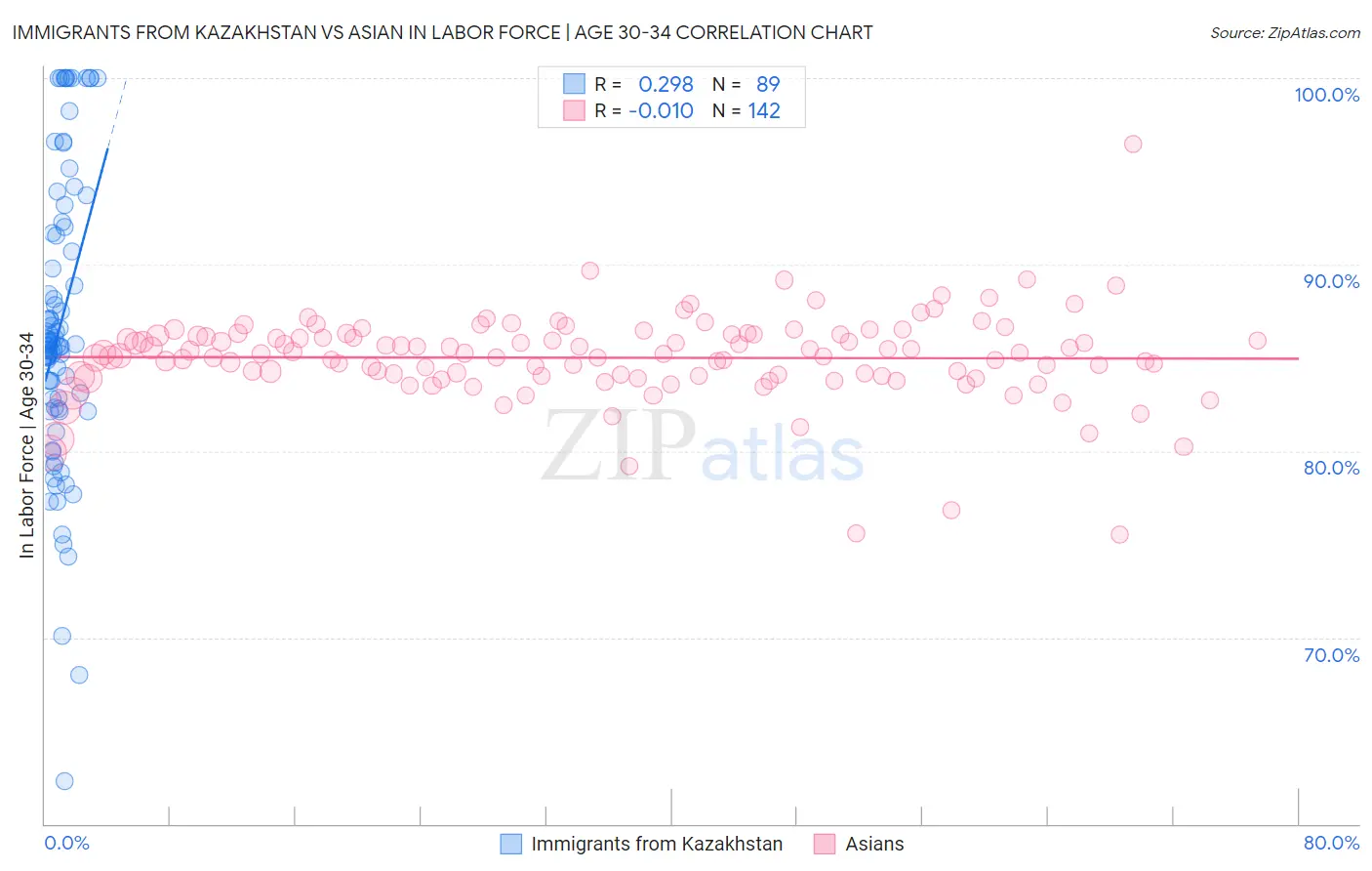 Immigrants from Kazakhstan vs Asian In Labor Force | Age 30-34