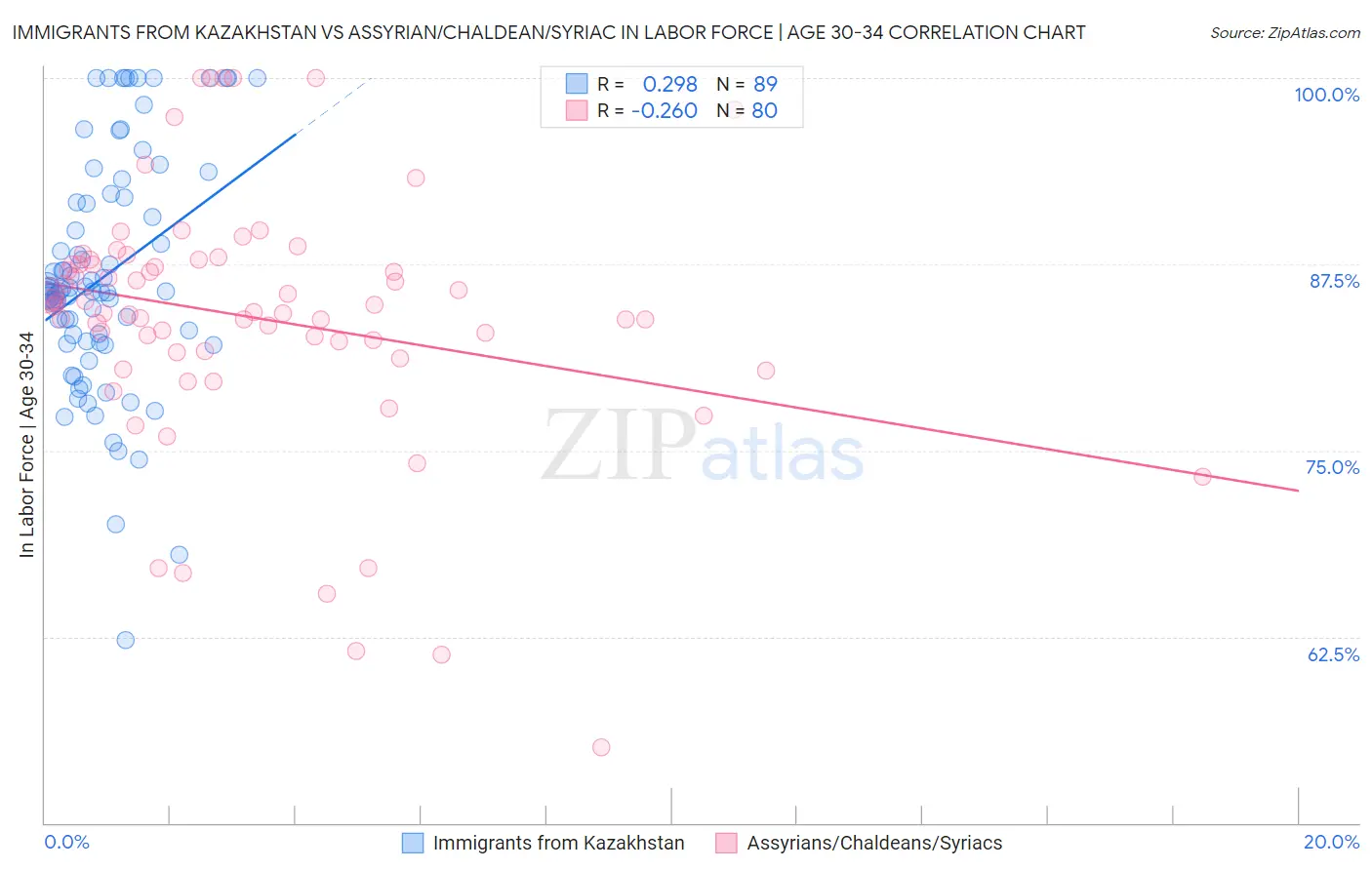 Immigrants from Kazakhstan vs Assyrian/Chaldean/Syriac In Labor Force | Age 30-34