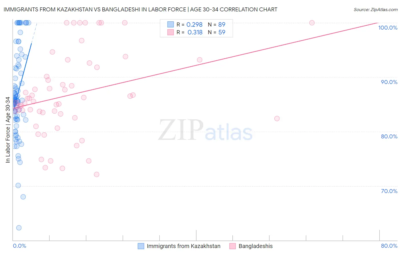 Immigrants from Kazakhstan vs Bangladeshi In Labor Force | Age 30-34