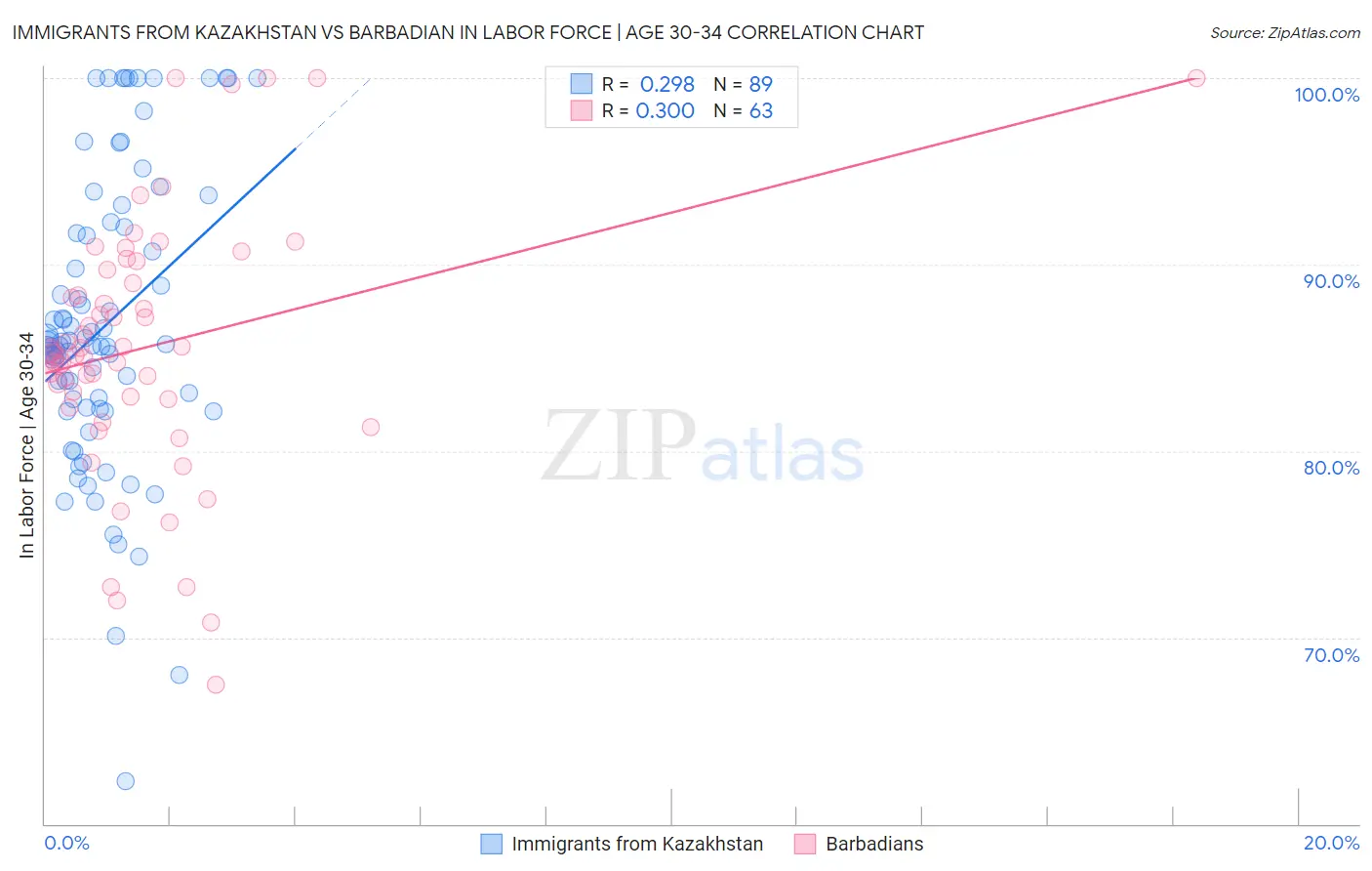 Immigrants from Kazakhstan vs Barbadian In Labor Force | Age 30-34