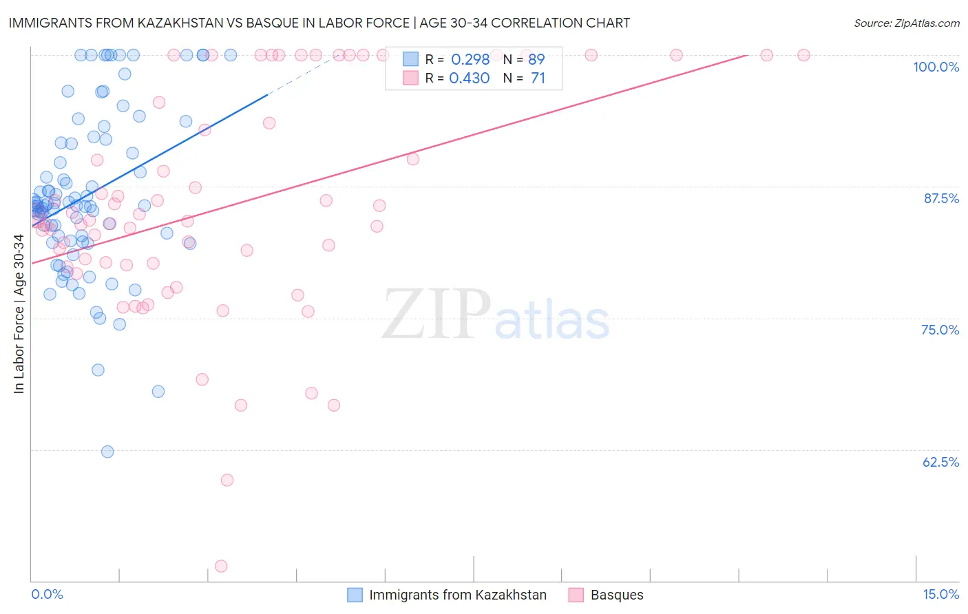 Immigrants from Kazakhstan vs Basque In Labor Force | Age 30-34