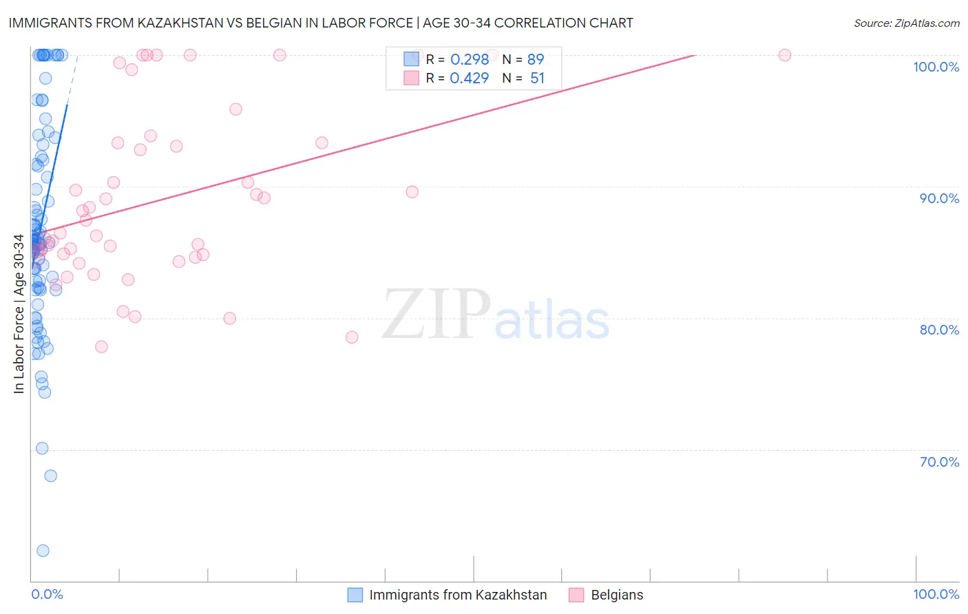 Immigrants from Kazakhstan vs Belgian In Labor Force | Age 30-34