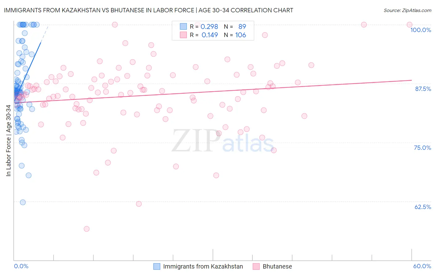 Immigrants from Kazakhstan vs Bhutanese In Labor Force | Age 30-34