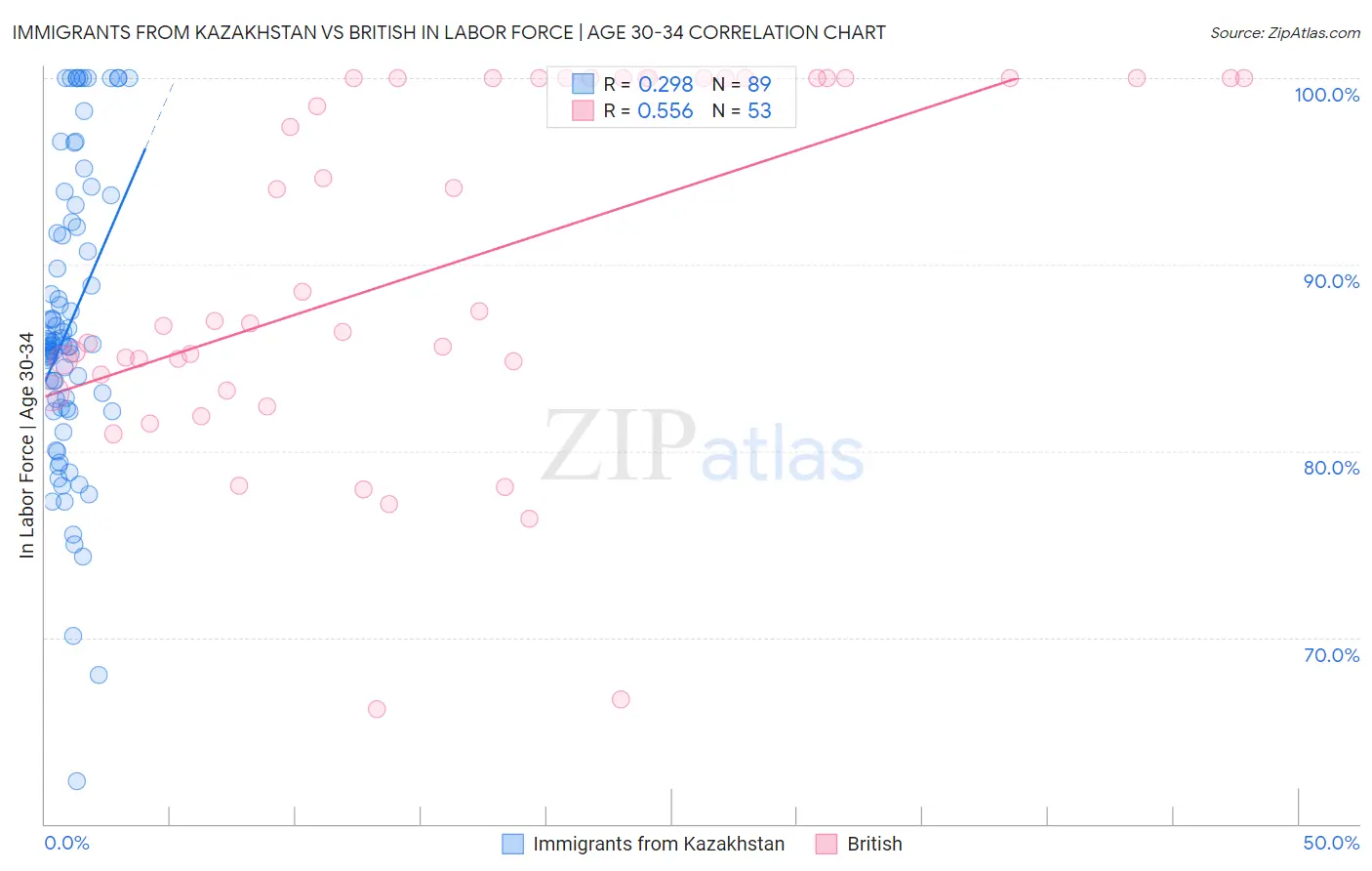 Immigrants from Kazakhstan vs British In Labor Force | Age 30-34