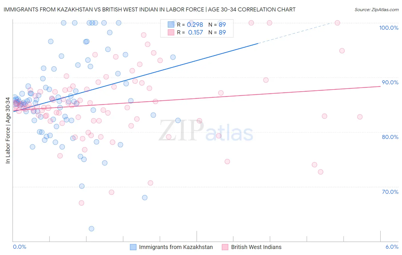 Immigrants from Kazakhstan vs British West Indian In Labor Force | Age 30-34