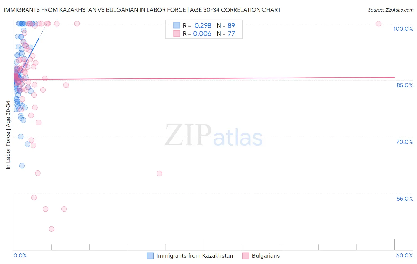 Immigrants from Kazakhstan vs Bulgarian In Labor Force | Age 30-34