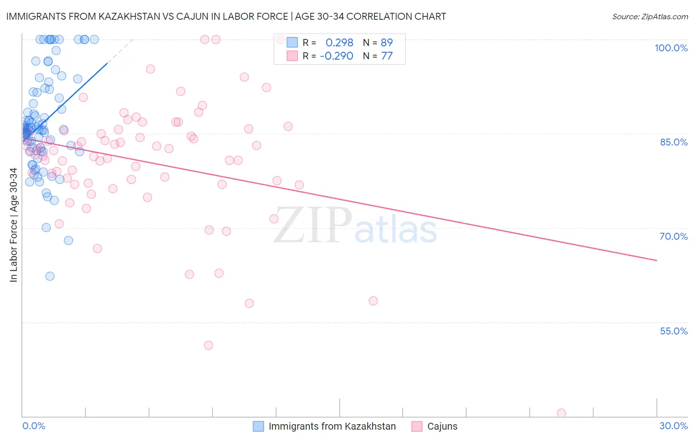 Immigrants from Kazakhstan vs Cajun In Labor Force | Age 30-34