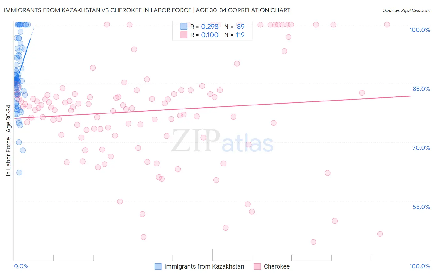 Immigrants from Kazakhstan vs Cherokee In Labor Force | Age 30-34