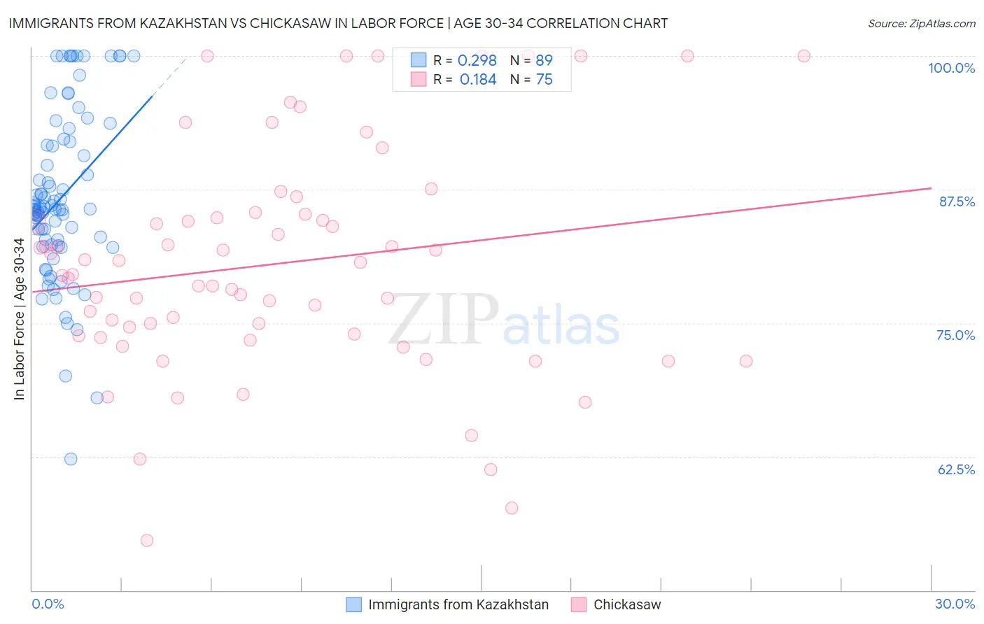 Immigrants from Kazakhstan vs Chickasaw In Labor Force | Age 30-34