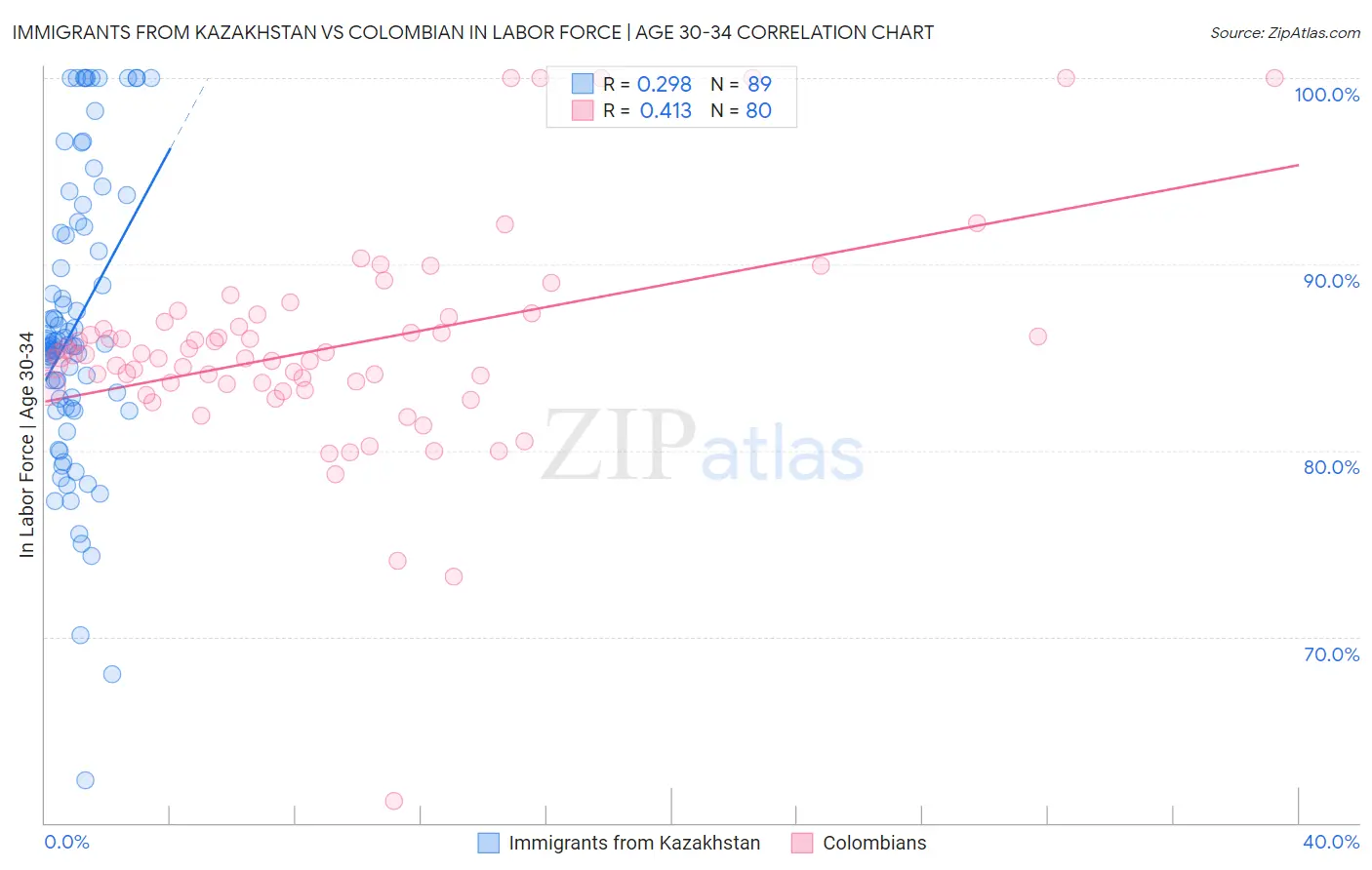 Immigrants from Kazakhstan vs Colombian In Labor Force | Age 30-34
