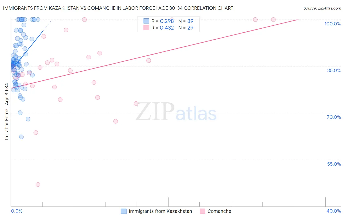 Immigrants from Kazakhstan vs Comanche In Labor Force | Age 30-34