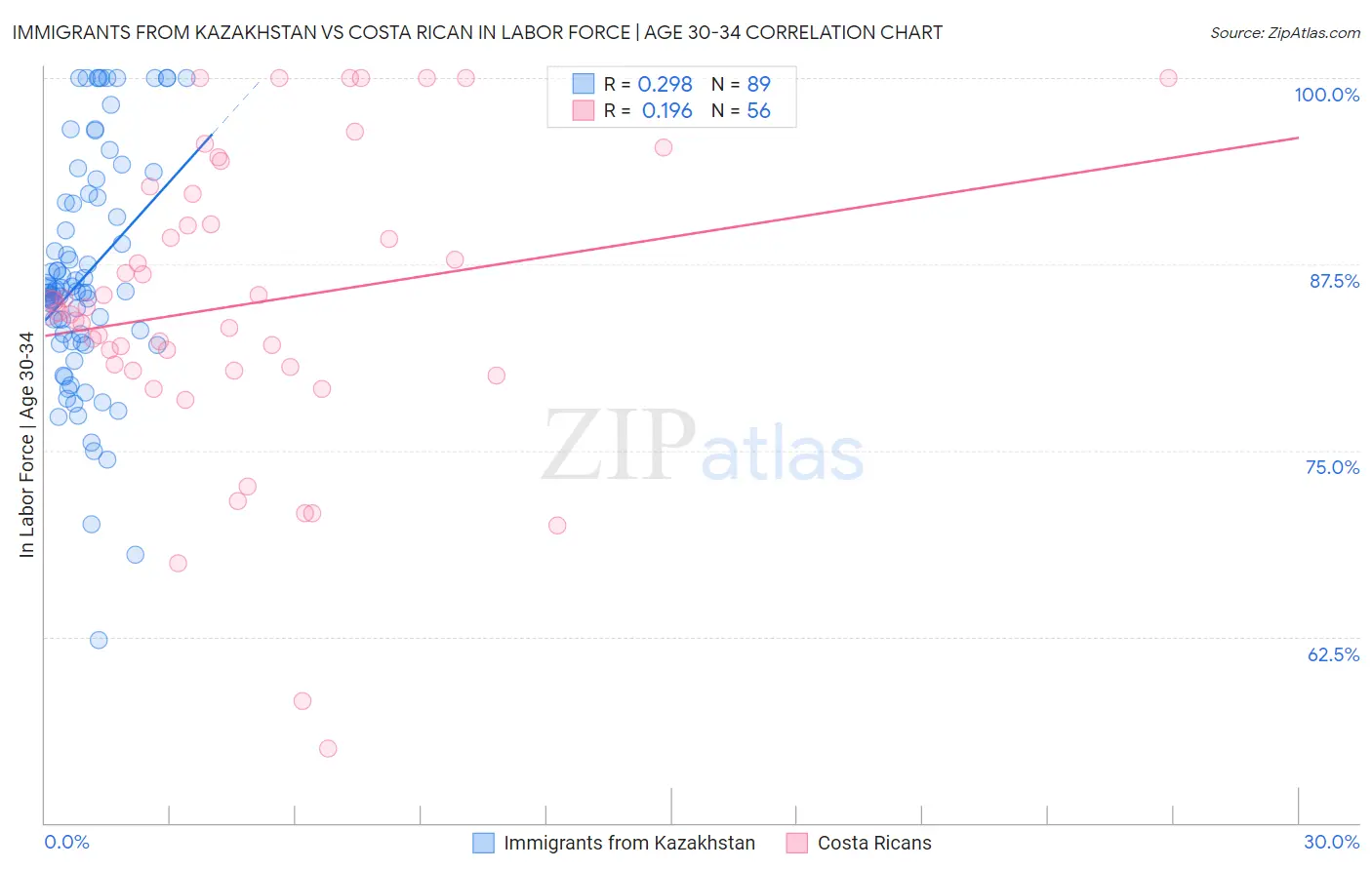 Immigrants from Kazakhstan vs Costa Rican In Labor Force | Age 30-34