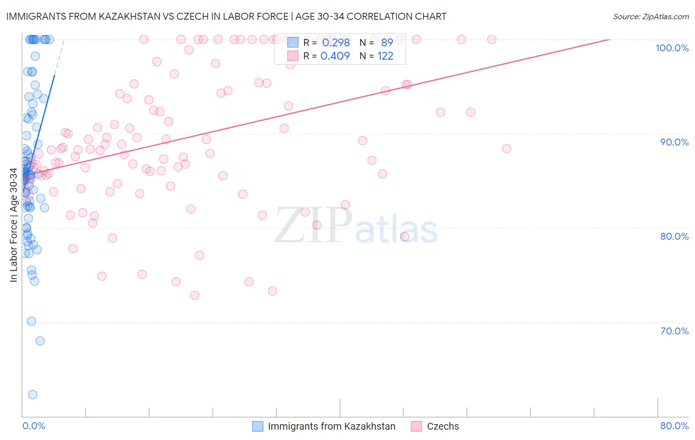 Immigrants from Kazakhstan vs Czech In Labor Force | Age 30-34
