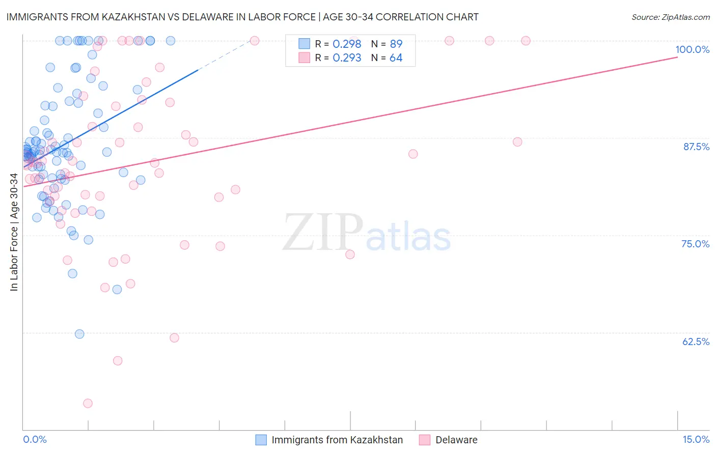 Immigrants from Kazakhstan vs Delaware In Labor Force | Age 30-34