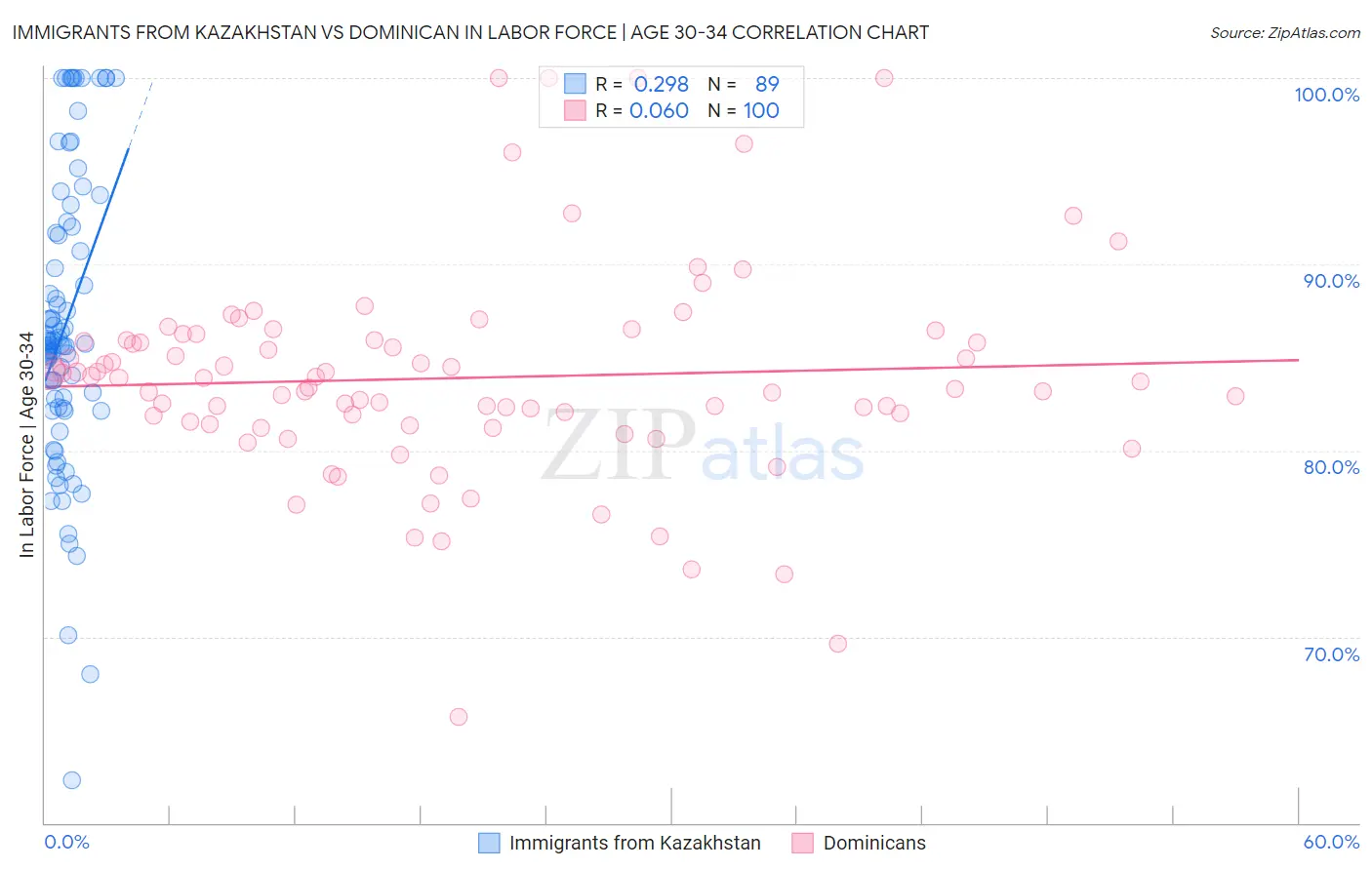 Immigrants from Kazakhstan vs Dominican In Labor Force | Age 30-34