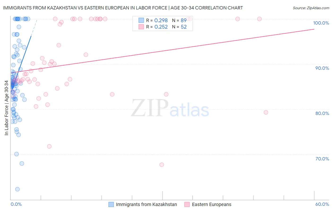 Immigrants from Kazakhstan vs Eastern European In Labor Force | Age 30-34