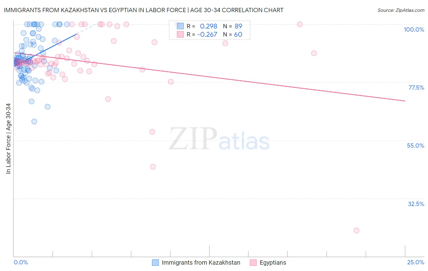 Immigrants from Kazakhstan vs Egyptian In Labor Force | Age 30-34