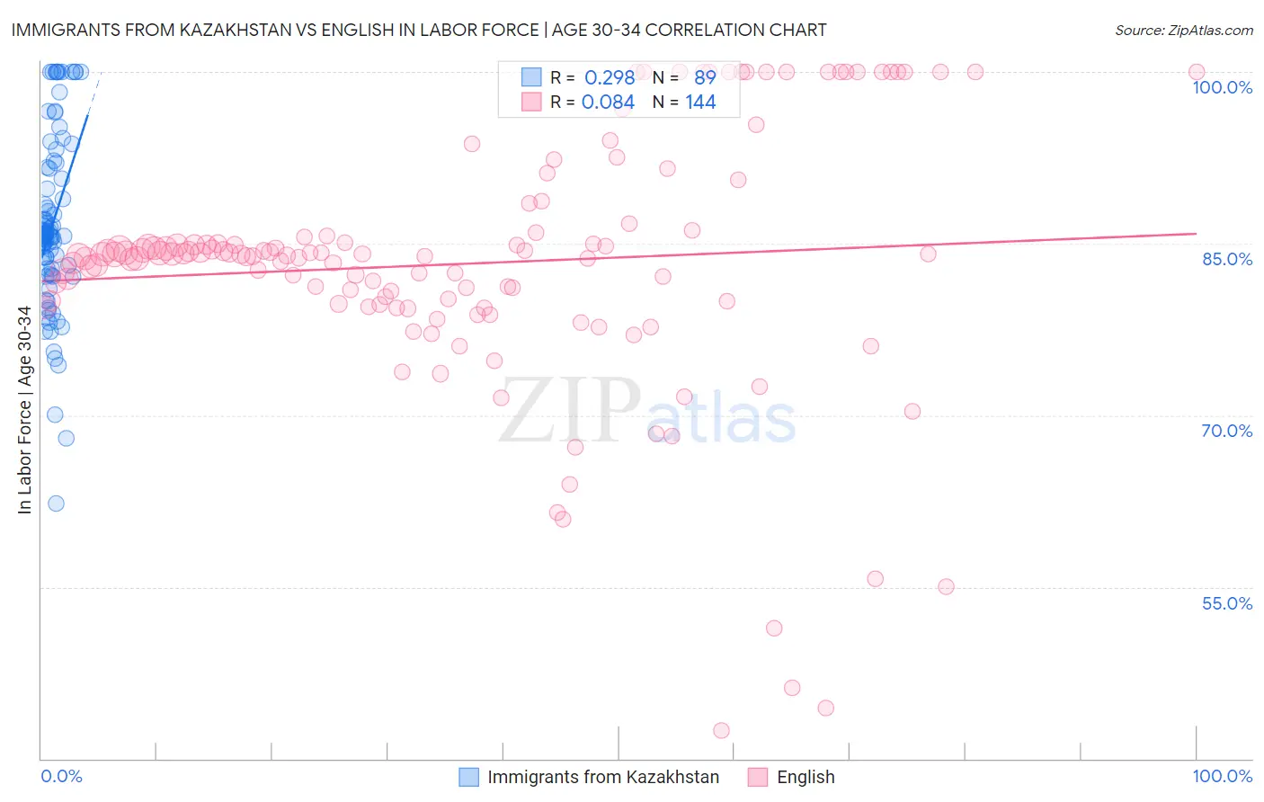 Immigrants from Kazakhstan vs English In Labor Force | Age 30-34