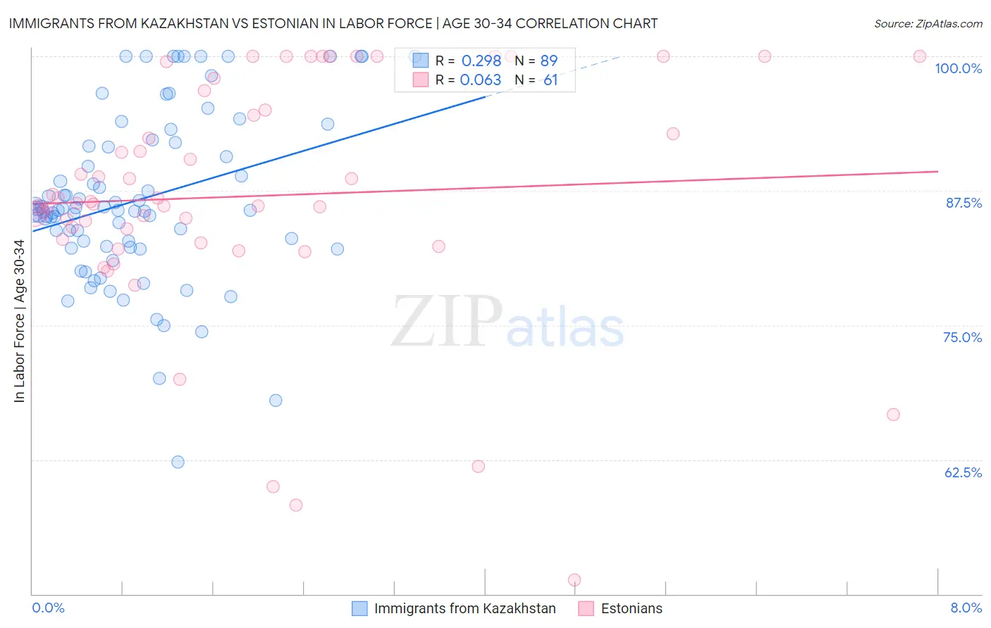 Immigrants from Kazakhstan vs Estonian In Labor Force | Age 30-34