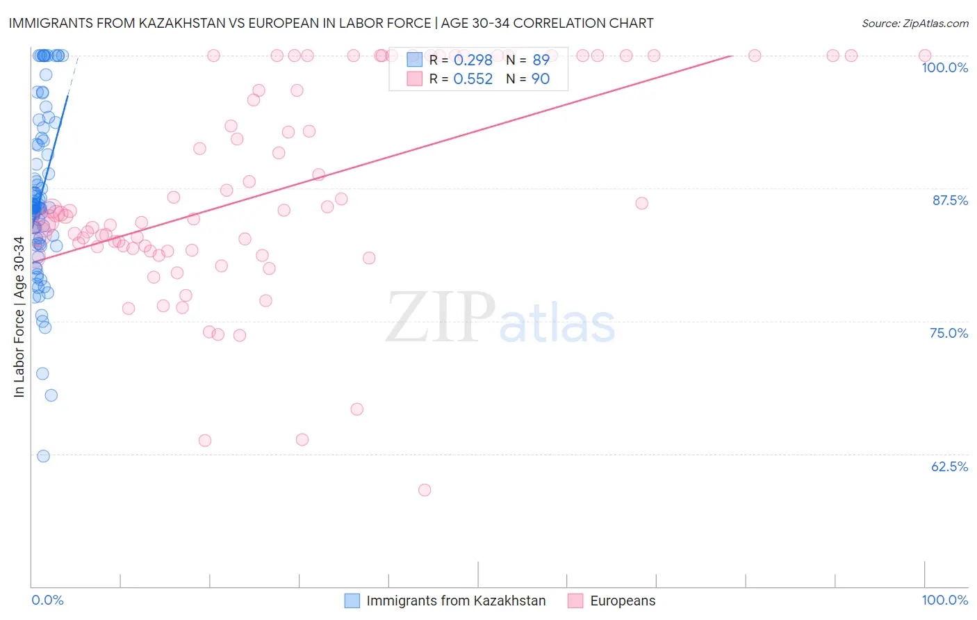 Immigrants from Kazakhstan vs European In Labor Force | Age 30-34