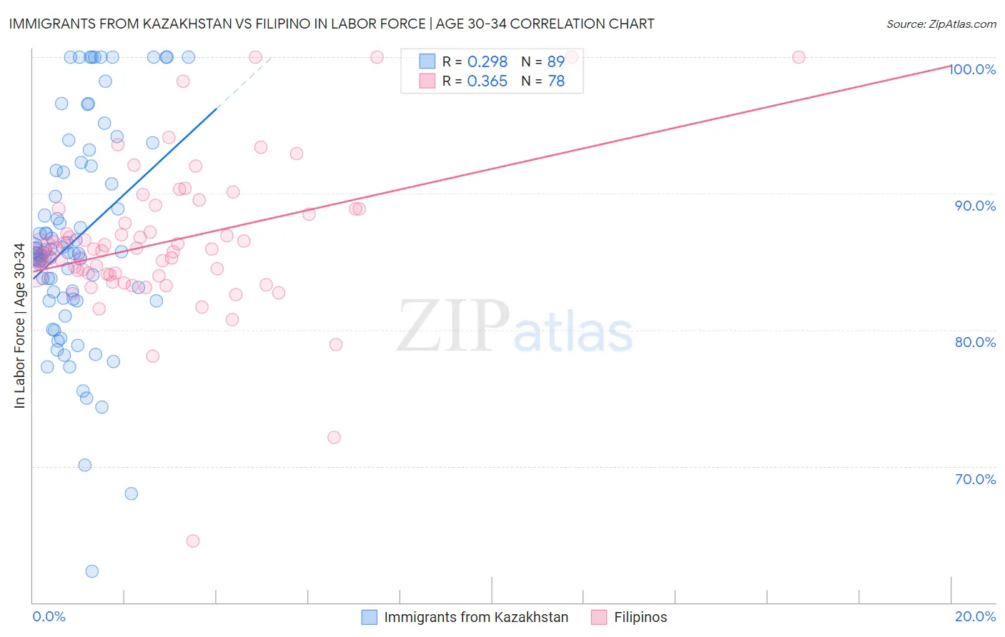 Immigrants from Kazakhstan vs Filipino In Labor Force | Age 30-34