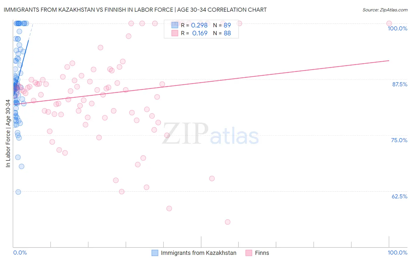Immigrants from Kazakhstan vs Finnish In Labor Force | Age 30-34