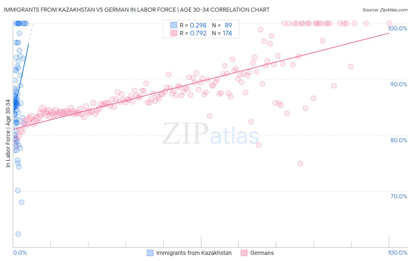 Immigrants from Kazakhstan vs German In Labor Force | Age 30-34