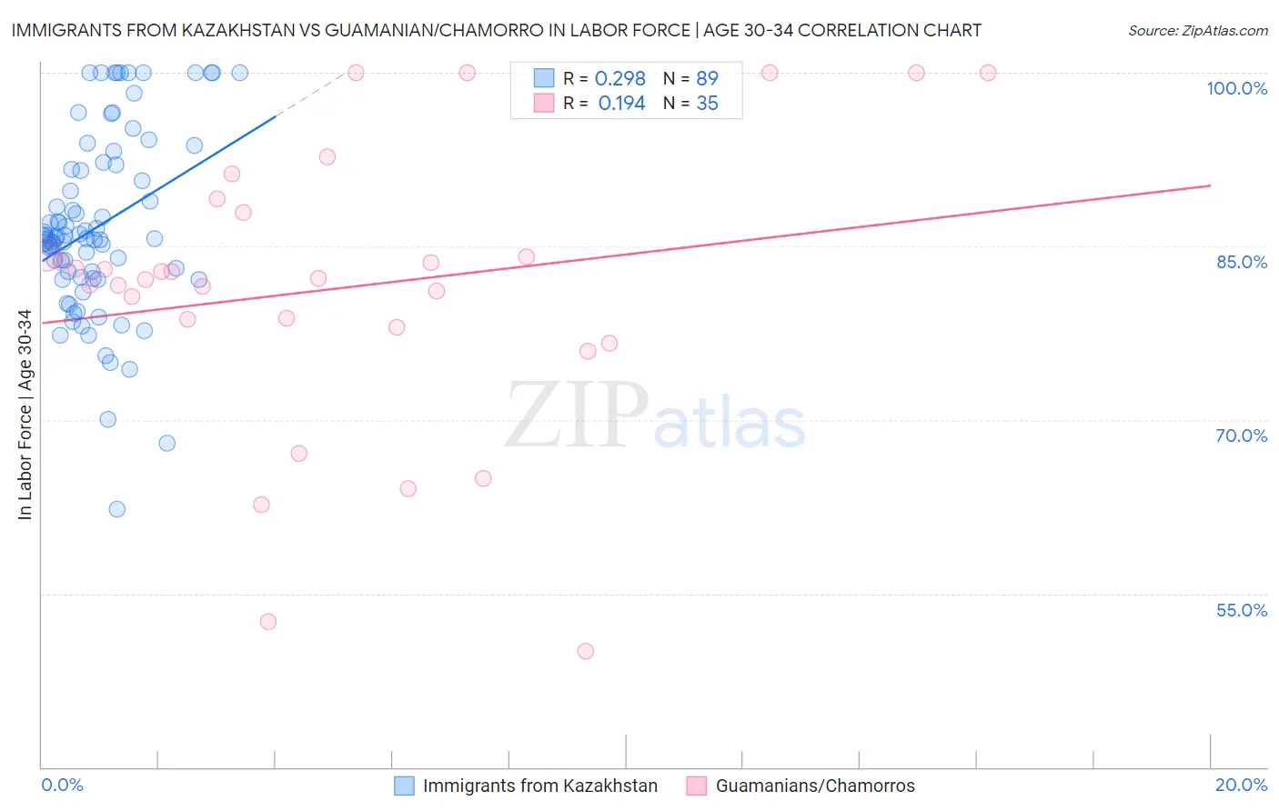 Immigrants from Kazakhstan vs Guamanian/Chamorro In Labor Force | Age 30-34