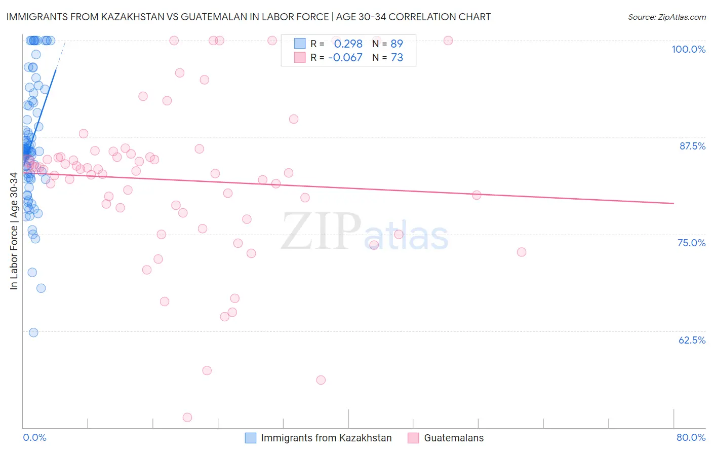 Immigrants from Kazakhstan vs Guatemalan In Labor Force | Age 30-34