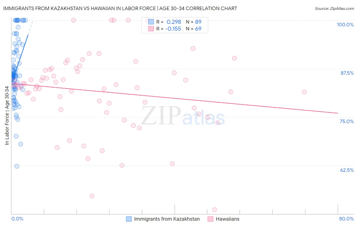 Immigrants from Kazakhstan vs Hawaiian In Labor Force | Age 30-34