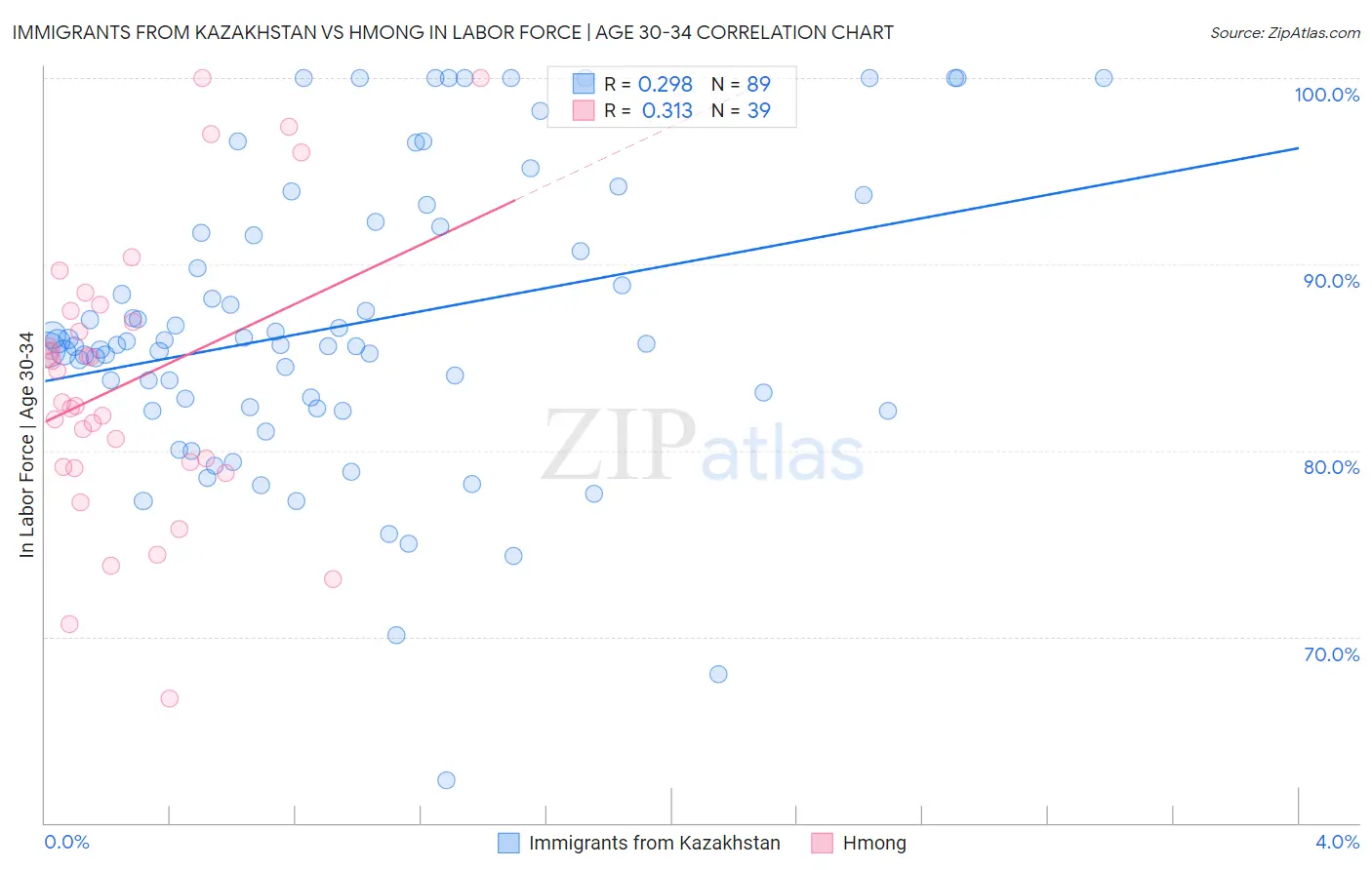 Immigrants from Kazakhstan vs Hmong In Labor Force | Age 30-34