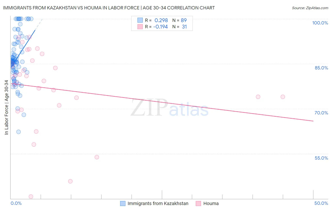 Immigrants from Kazakhstan vs Houma In Labor Force | Age 30-34