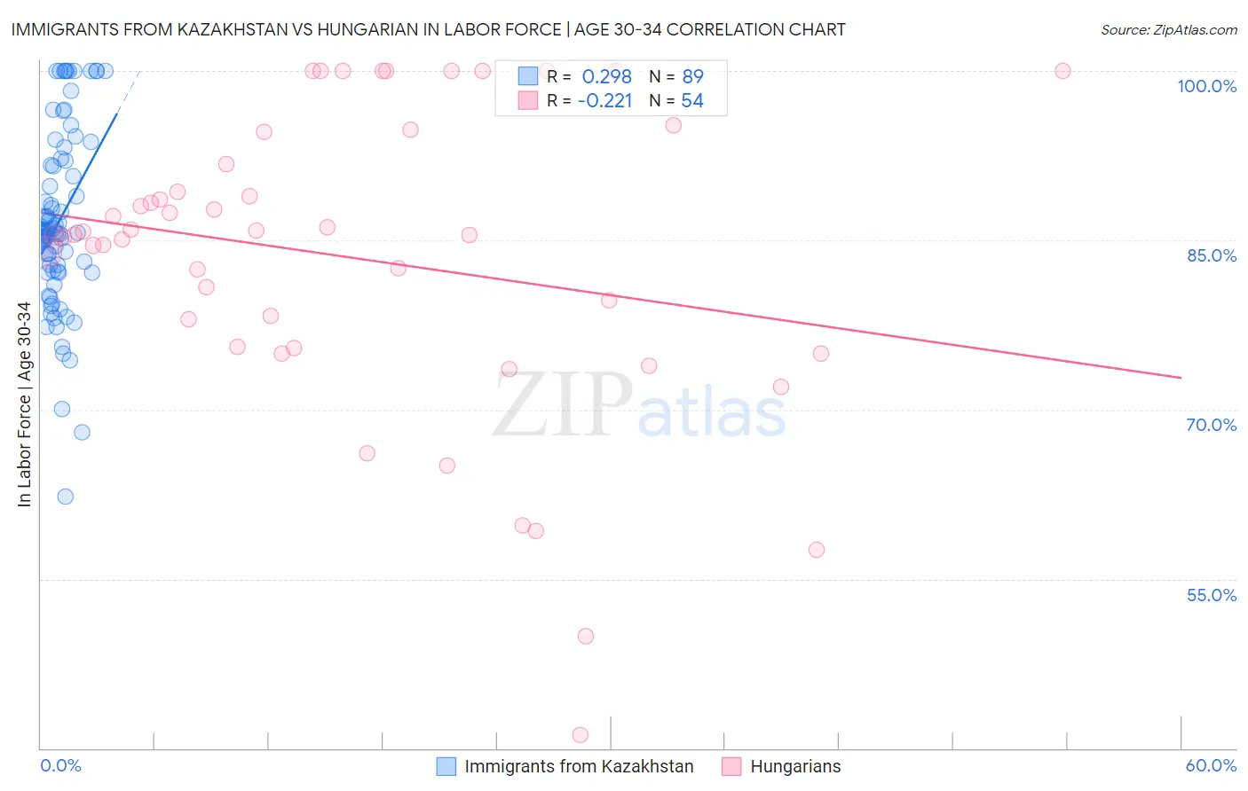 Immigrants from Kazakhstan vs Hungarian In Labor Force | Age 30-34