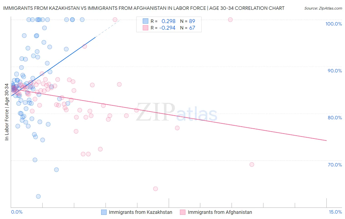 Immigrants from Kazakhstan vs Immigrants from Afghanistan In Labor Force | Age 30-34