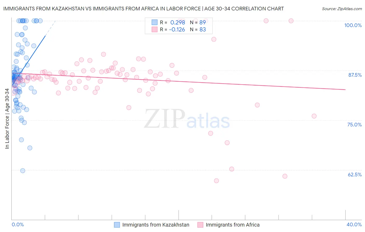 Immigrants from Kazakhstan vs Immigrants from Africa In Labor Force | Age 30-34