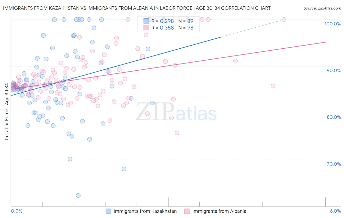Immigrants from Kazakhstan vs Immigrants from Albania In Labor Force | Age 30-34