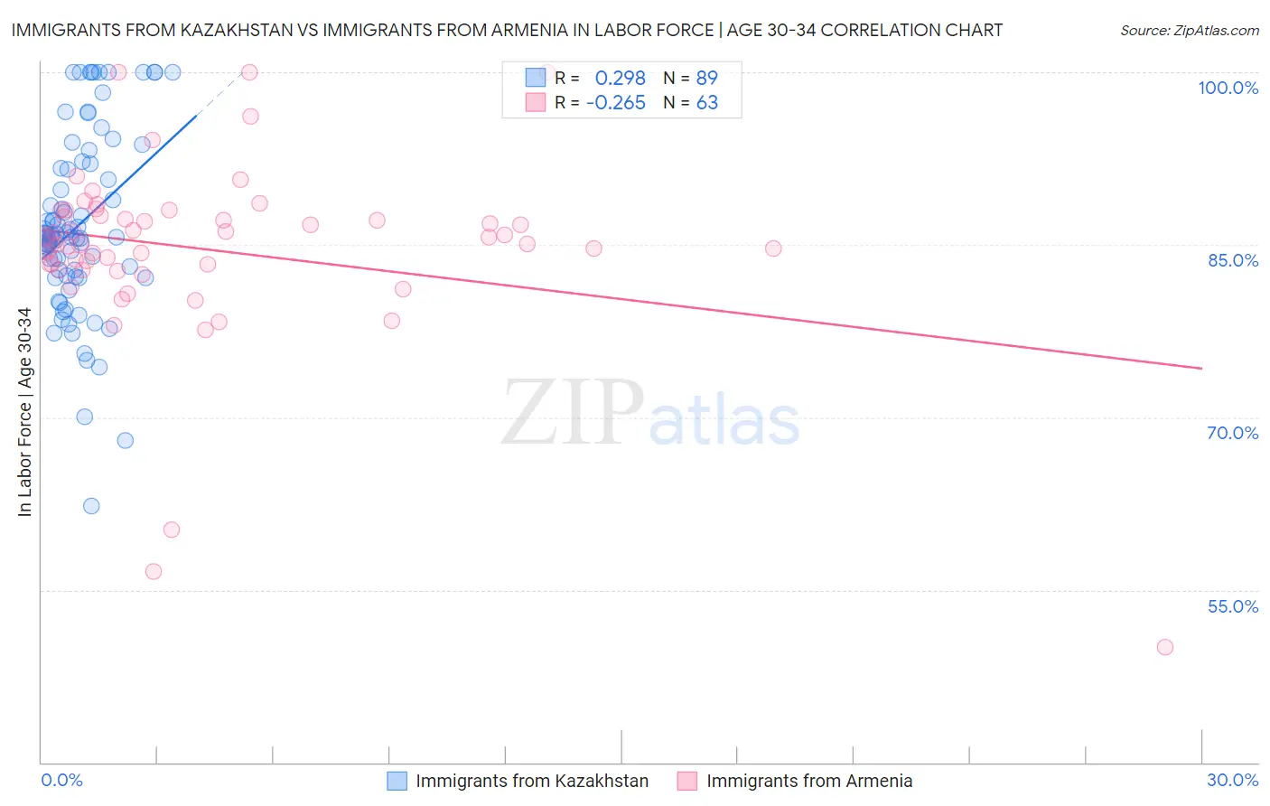 Immigrants from Kazakhstan vs Immigrants from Armenia In Labor Force | Age 30-34