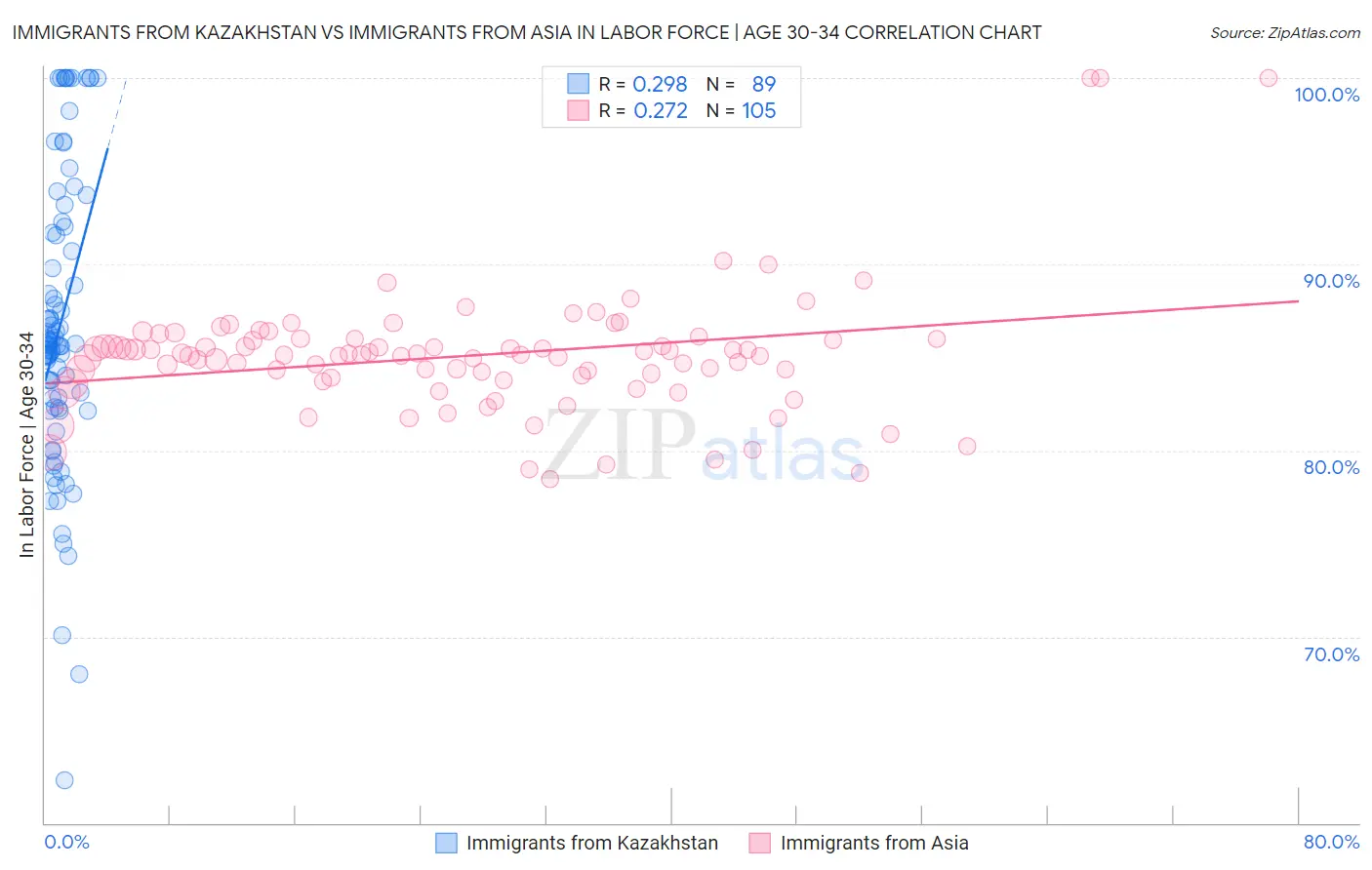 Immigrants from Kazakhstan vs Immigrants from Asia In Labor Force | Age 30-34