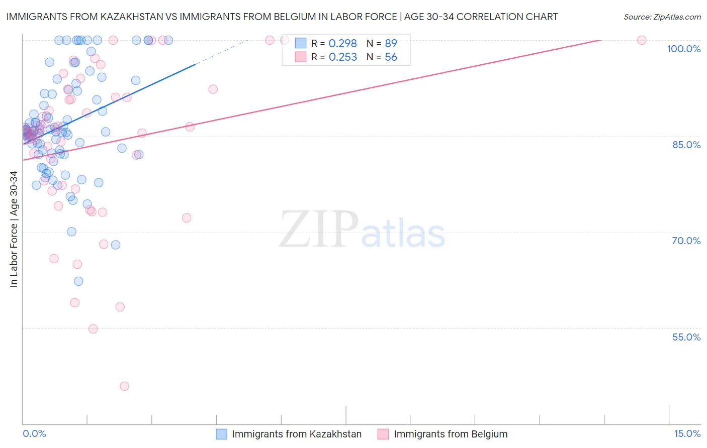 Immigrants from Kazakhstan vs Immigrants from Belgium In Labor Force | Age 30-34