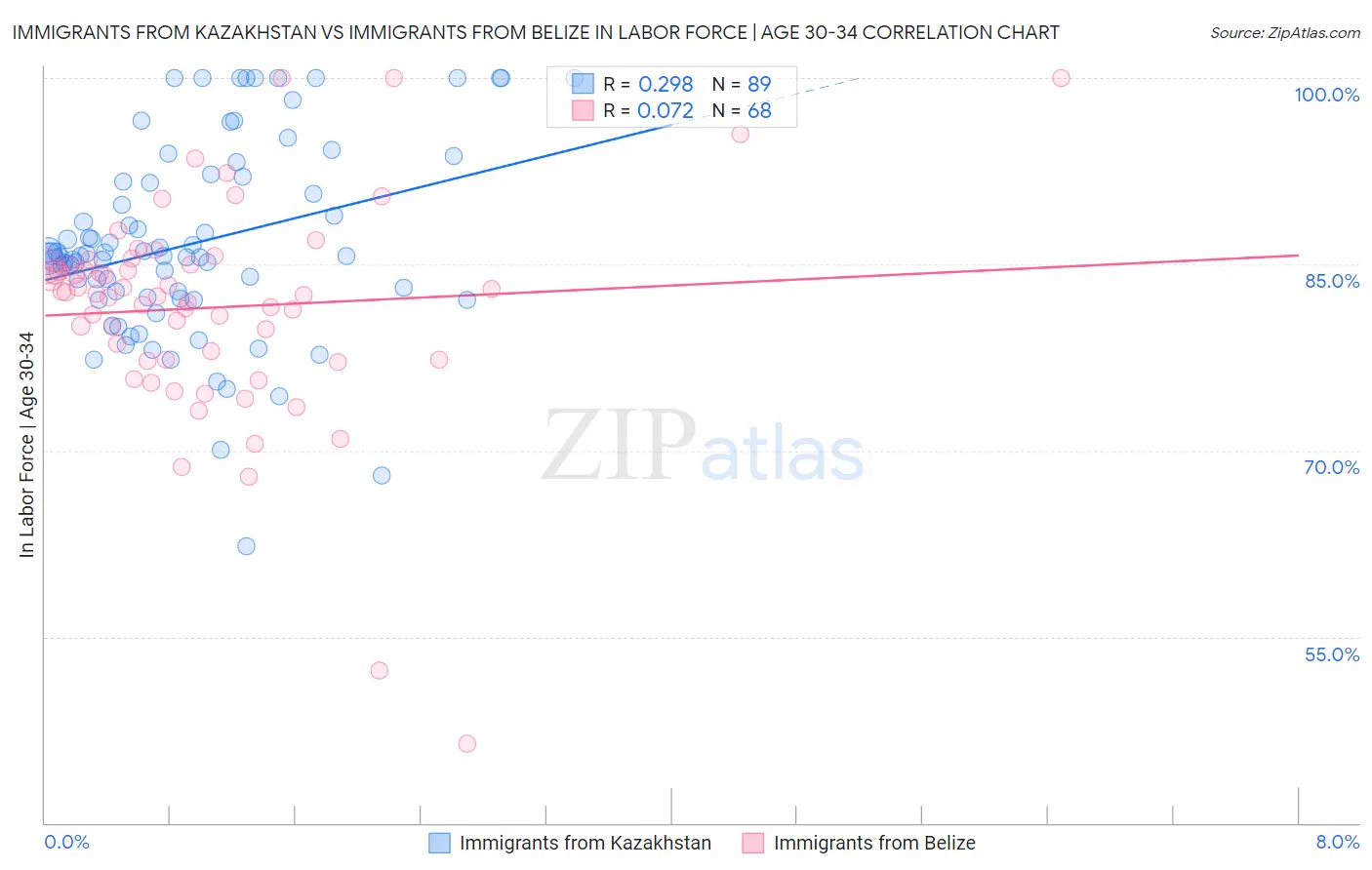 Immigrants from Kazakhstan vs Immigrants from Belize In Labor Force | Age 30-34