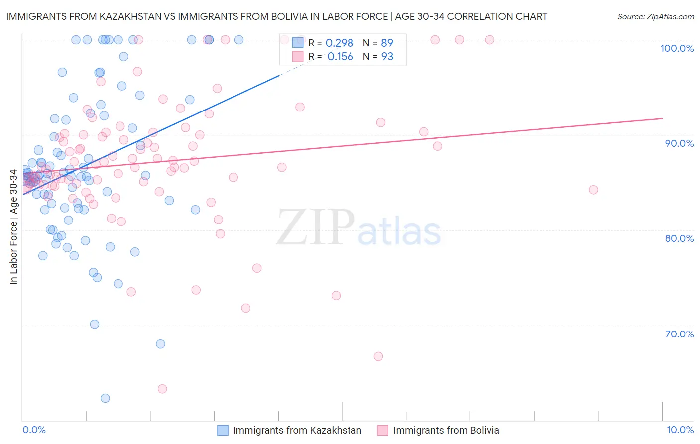 Immigrants from Kazakhstan vs Immigrants from Bolivia In Labor Force | Age 30-34