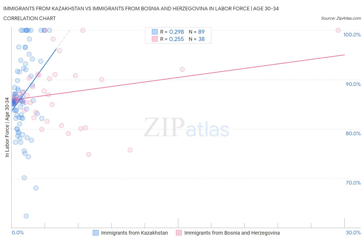 Immigrants from Kazakhstan vs Immigrants from Bosnia and Herzegovina In Labor Force | Age 30-34