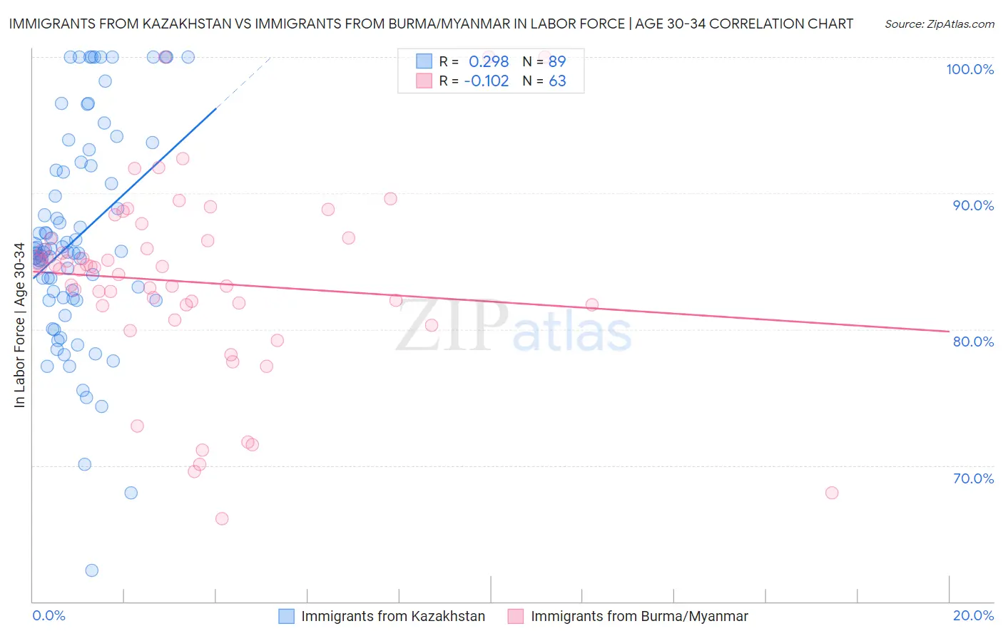 Immigrants from Kazakhstan vs Immigrants from Burma/Myanmar In Labor Force | Age 30-34
