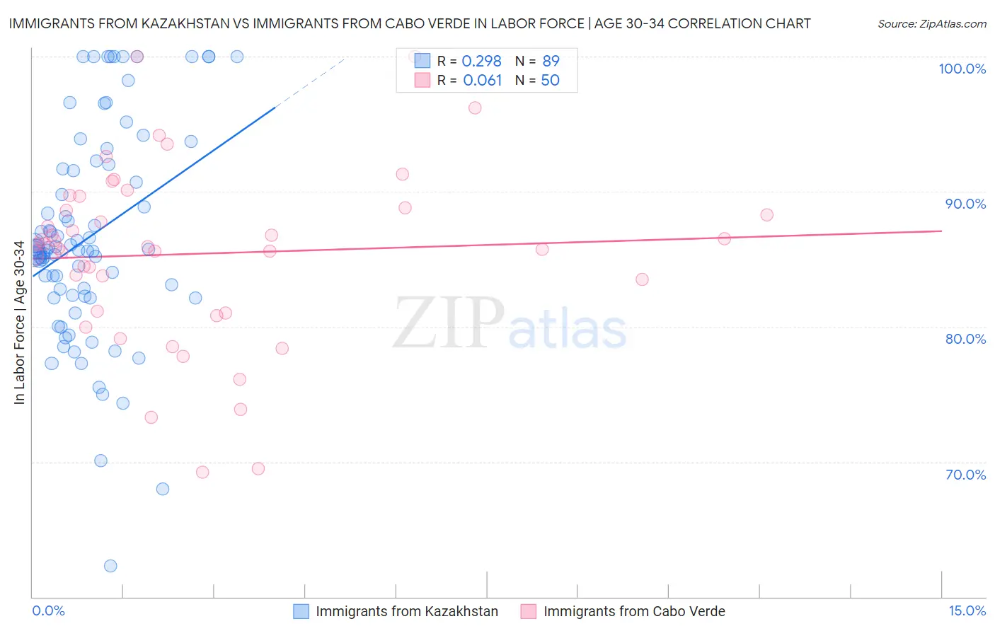 Immigrants from Kazakhstan vs Immigrants from Cabo Verde In Labor Force | Age 30-34