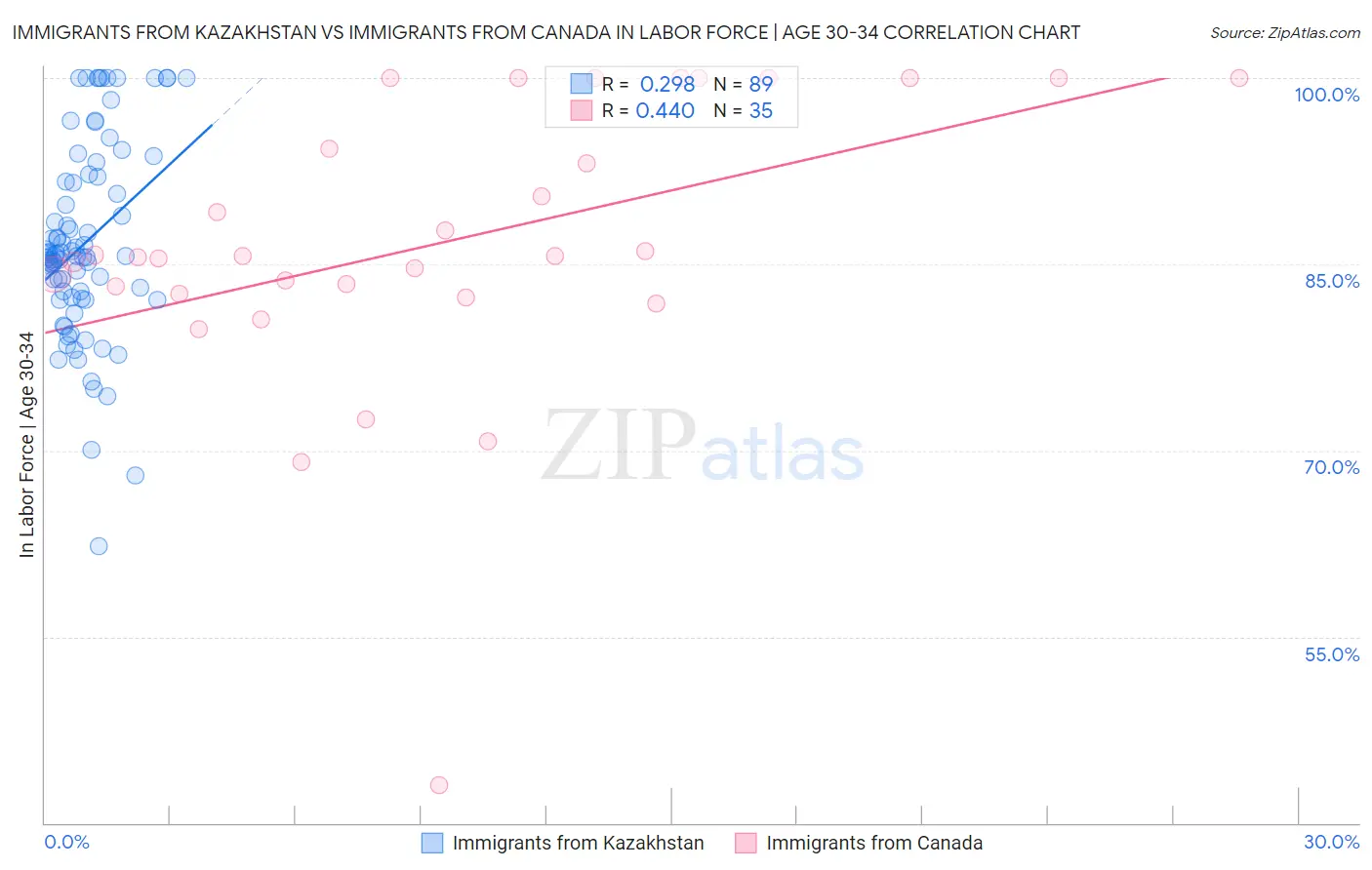 Immigrants from Kazakhstan vs Immigrants from Canada In Labor Force | Age 30-34