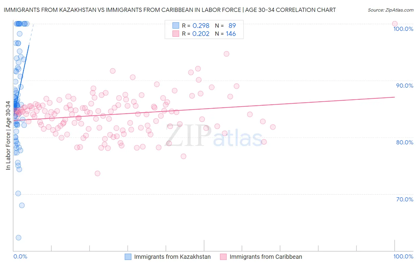 Immigrants from Kazakhstan vs Immigrants from Caribbean In Labor Force | Age 30-34