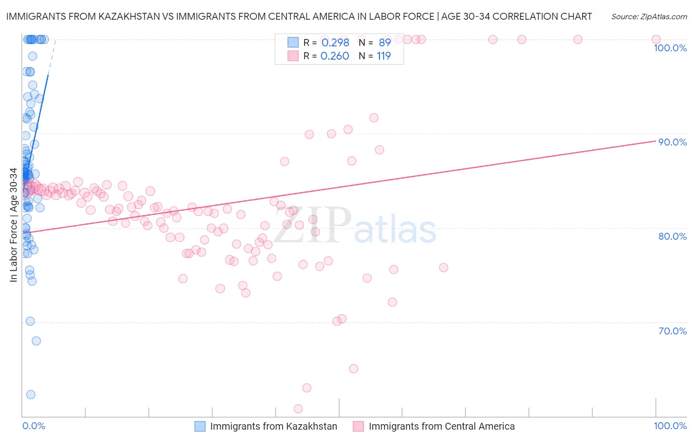 Immigrants from Kazakhstan vs Immigrants from Central America In Labor Force | Age 30-34