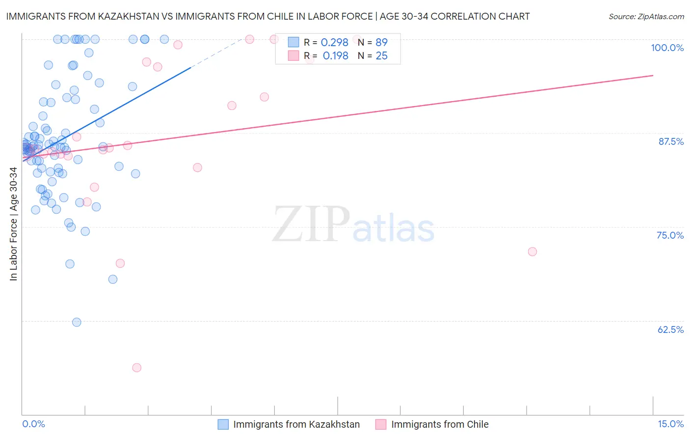 Immigrants from Kazakhstan vs Immigrants from Chile In Labor Force | Age 30-34