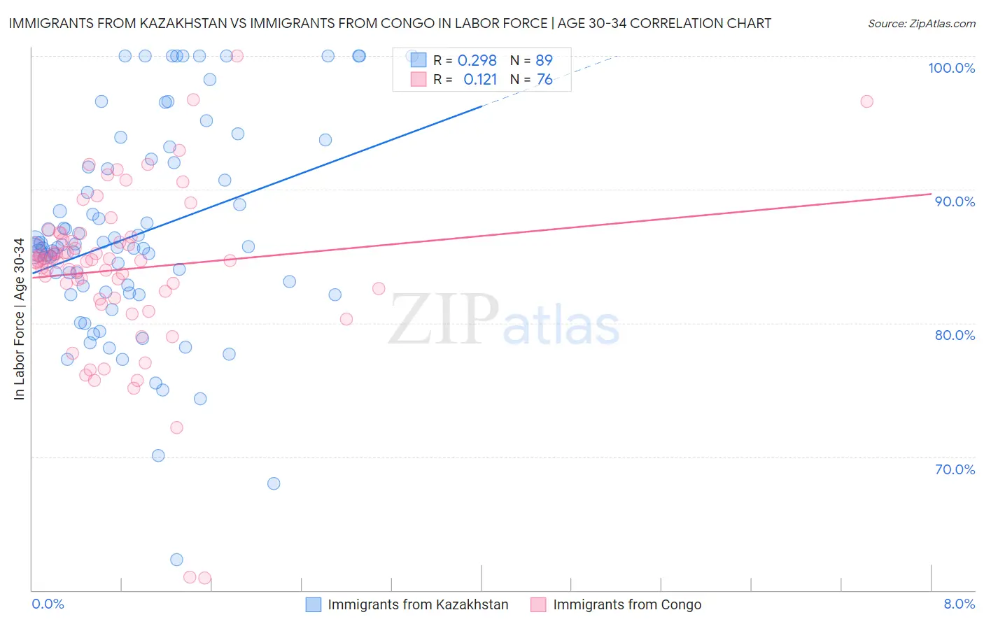 Immigrants from Kazakhstan vs Immigrants from Congo In Labor Force | Age 30-34