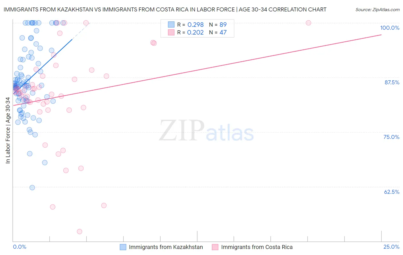 Immigrants from Kazakhstan vs Immigrants from Costa Rica In Labor Force | Age 30-34